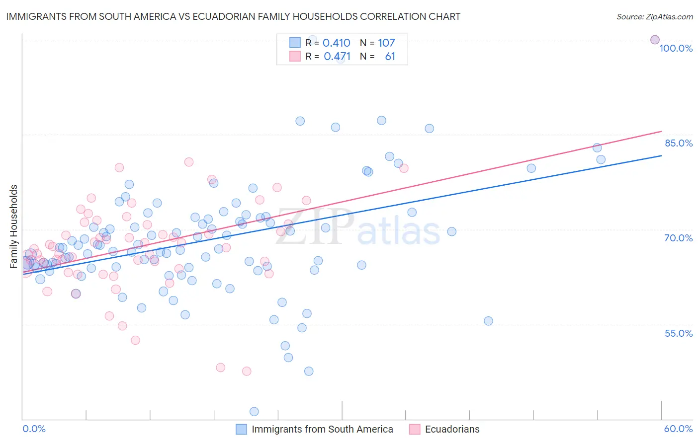 Immigrants from South America vs Ecuadorian Family Households