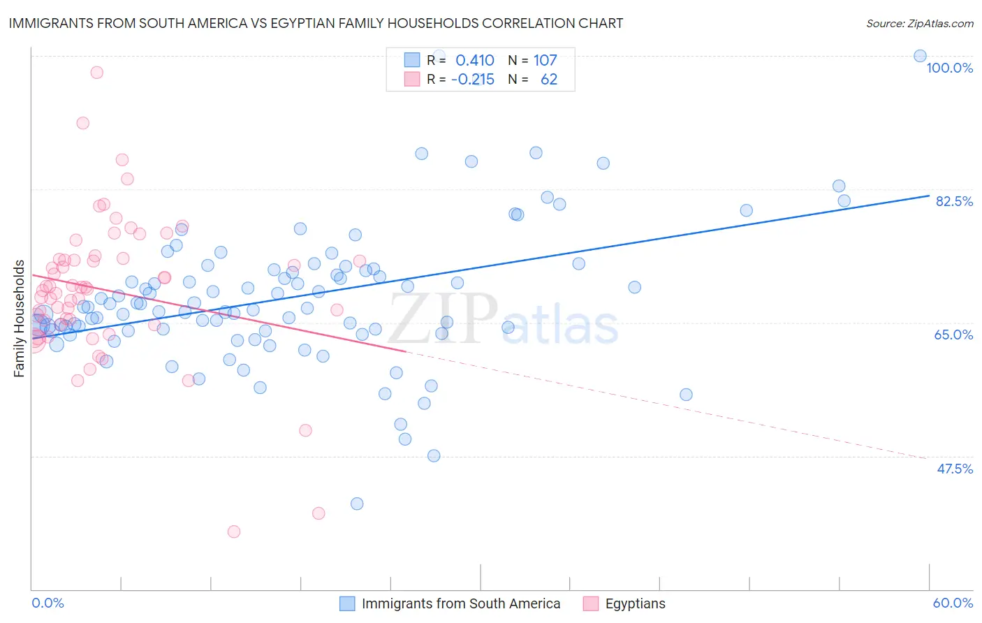 Immigrants from South America vs Egyptian Family Households