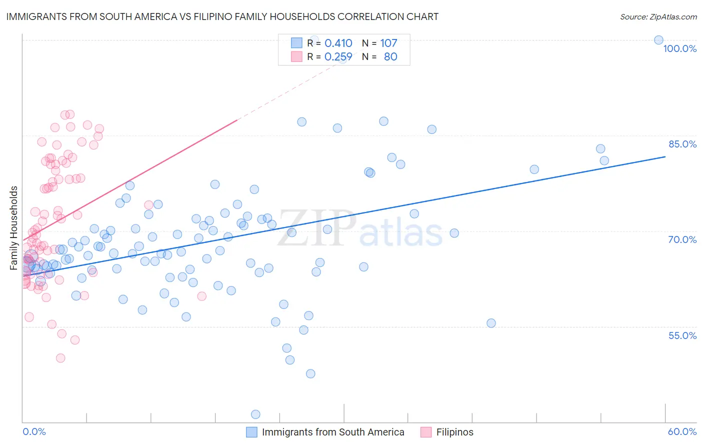 Immigrants from South America vs Filipino Family Households