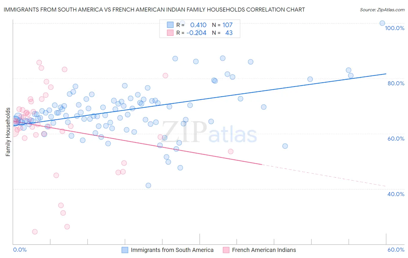 Immigrants from South America vs French American Indian Family Households