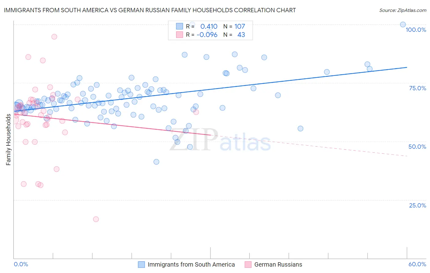 Immigrants from South America vs German Russian Family Households