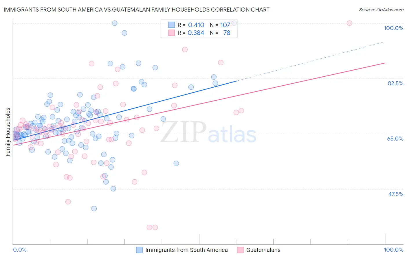 Immigrants from South America vs Guatemalan Family Households