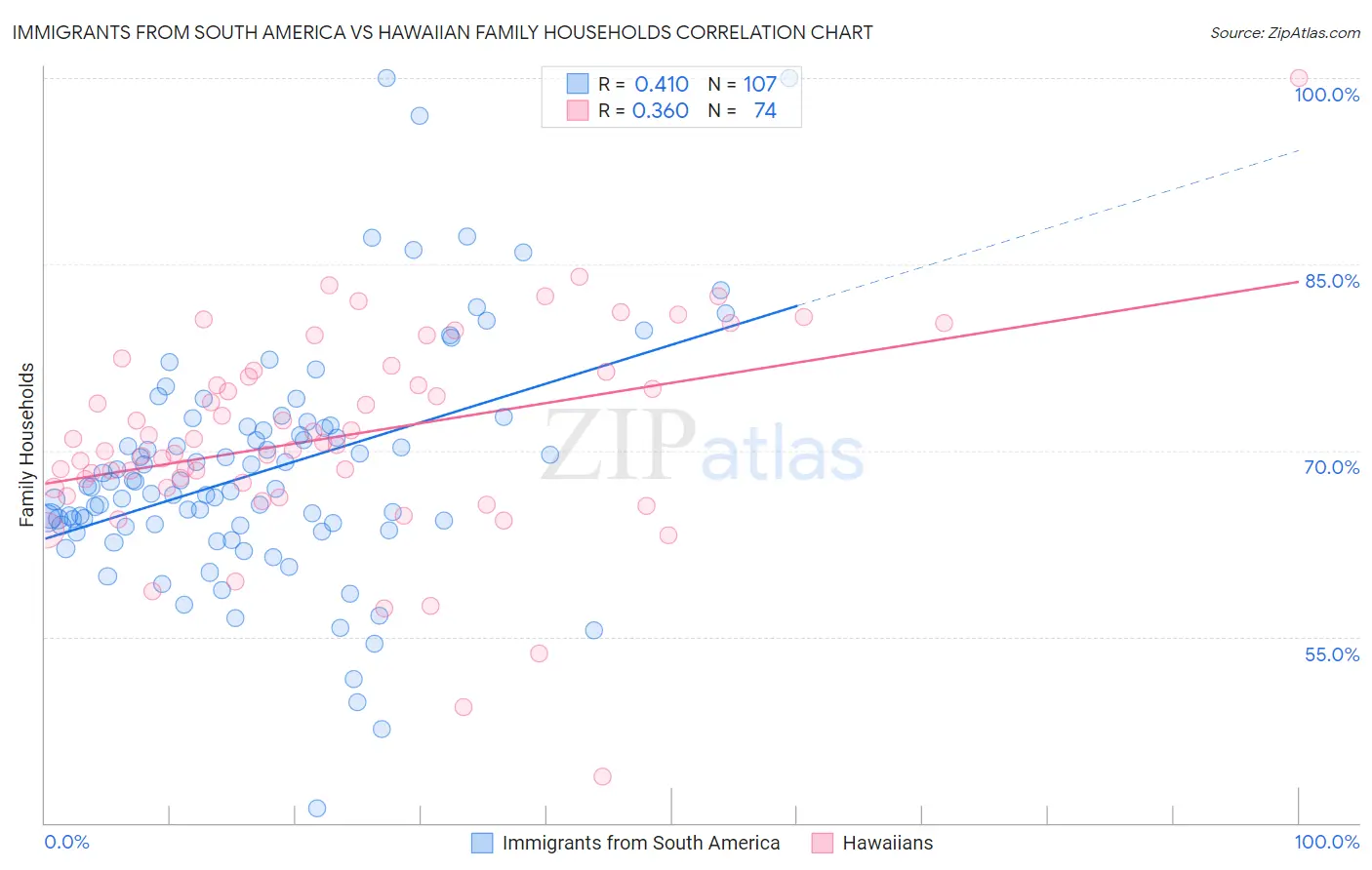 Immigrants from South America vs Hawaiian Family Households