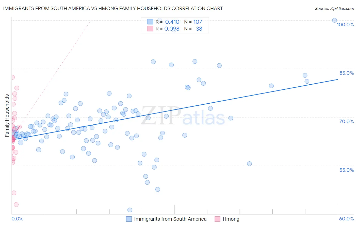 Immigrants from South America vs Hmong Family Households