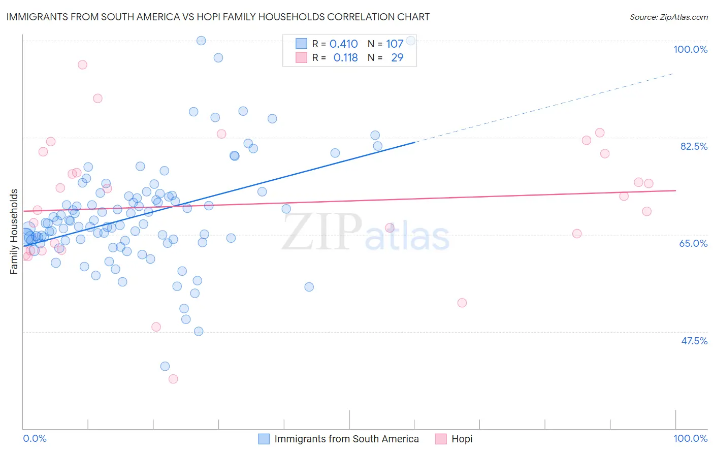 Immigrants from South America vs Hopi Family Households