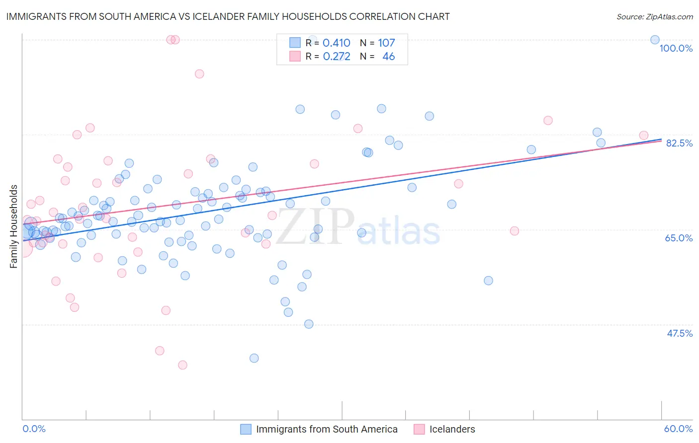 Immigrants from South America vs Icelander Family Households