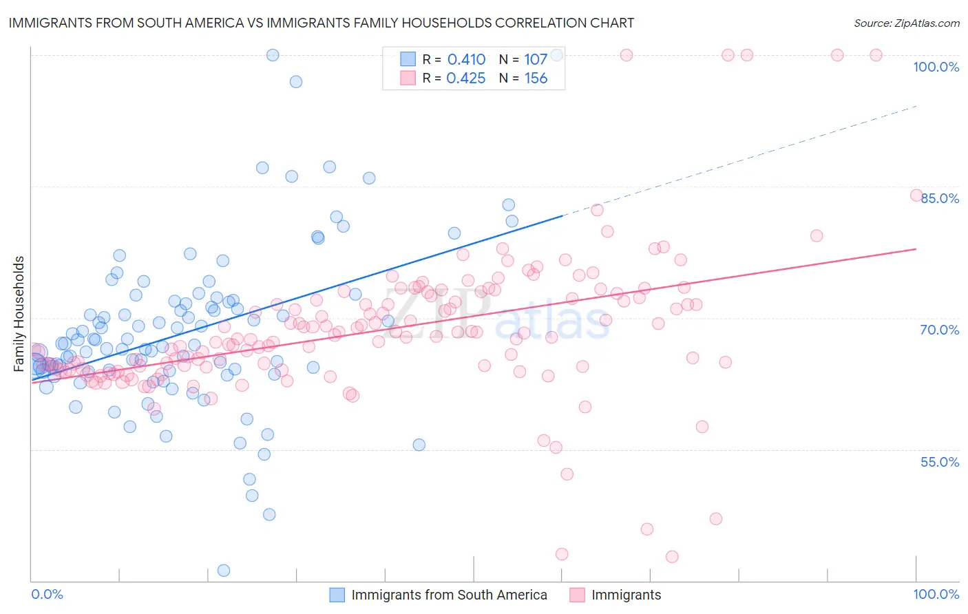 Immigrants from South America vs Immigrants Family Households