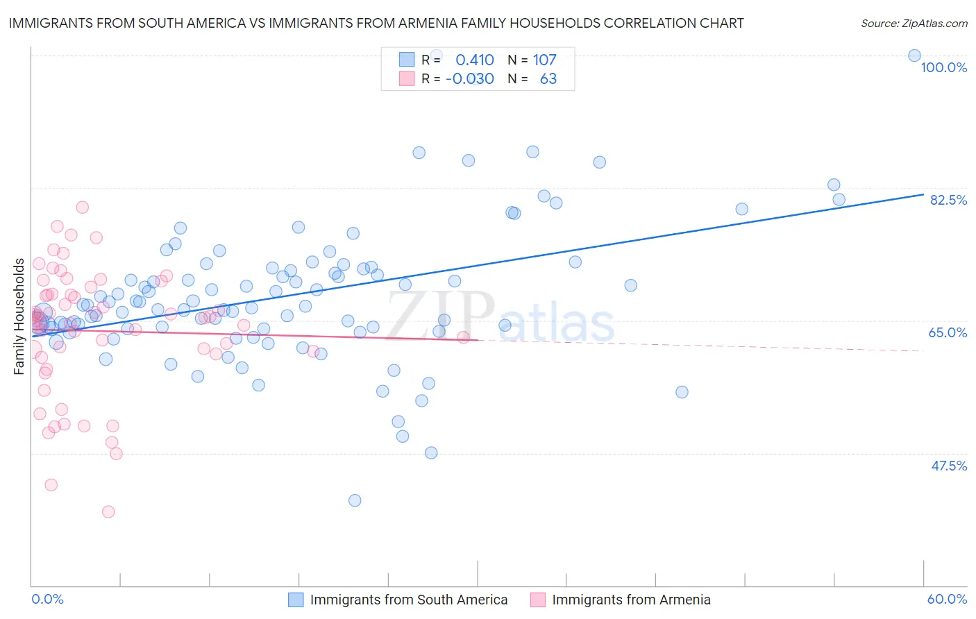 Immigrants from South America vs Immigrants from Armenia Family Households
