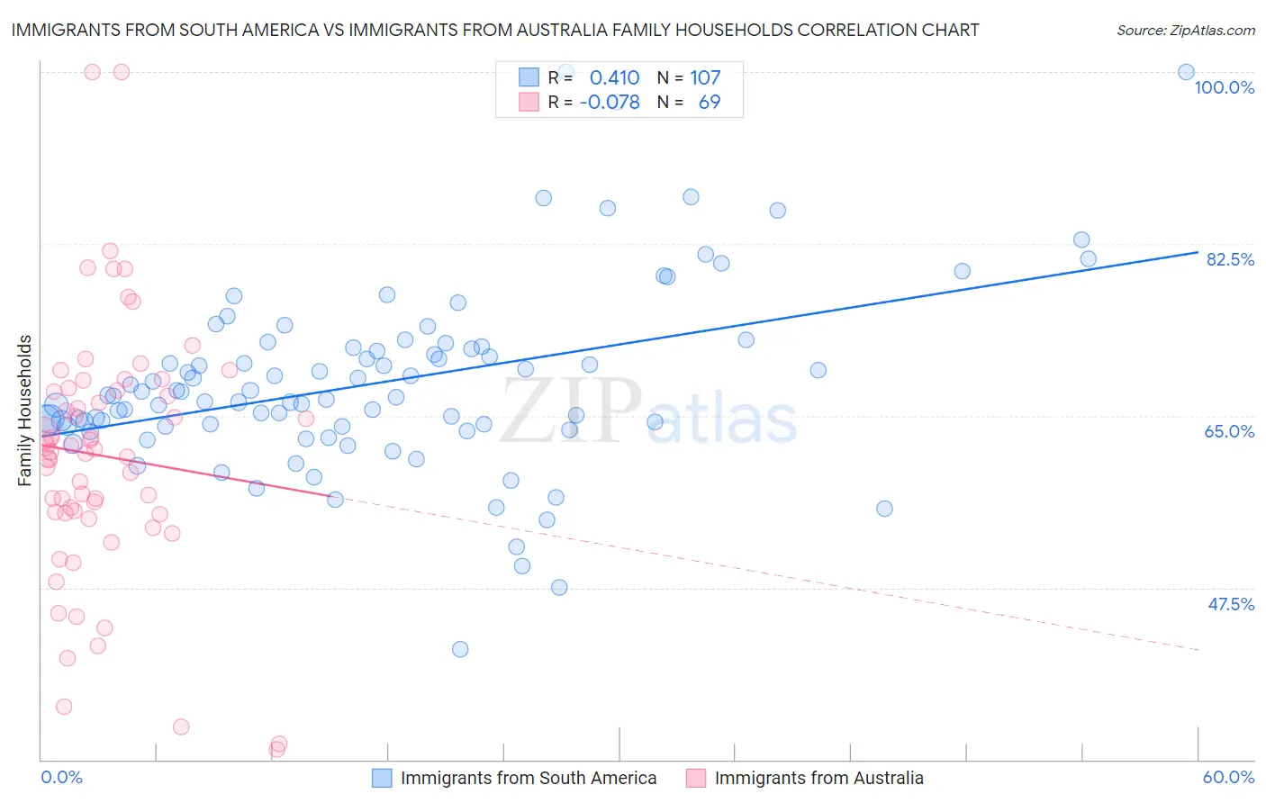 Immigrants from South America vs Immigrants from Australia Family Households