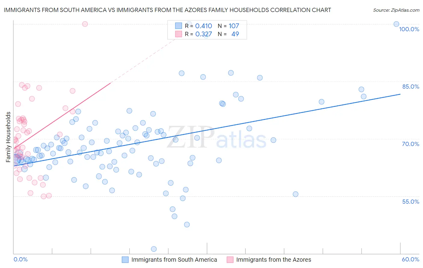 Immigrants from South America vs Immigrants from the Azores Family Households