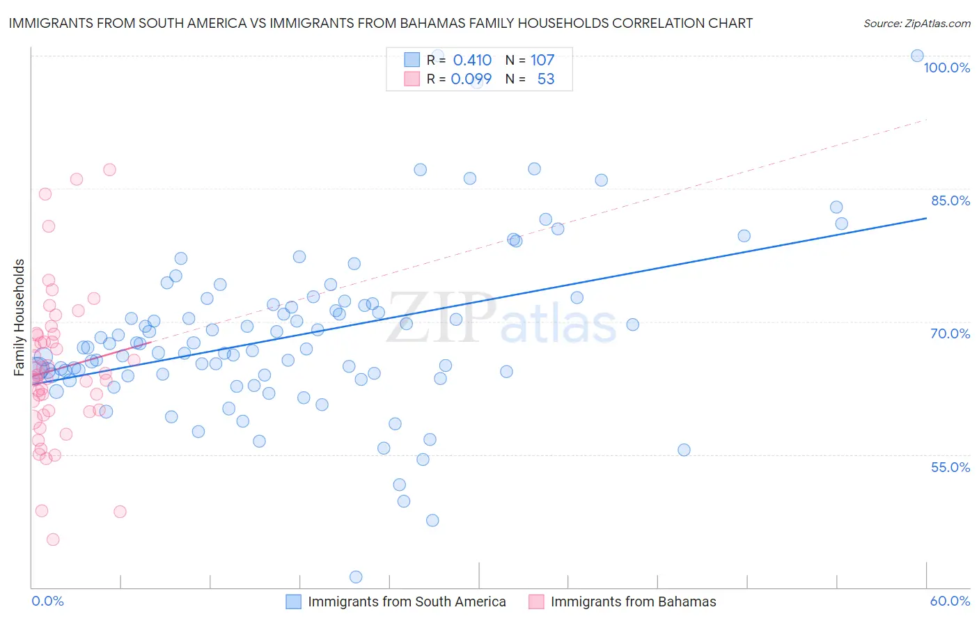 Immigrants from South America vs Immigrants from Bahamas Family Households