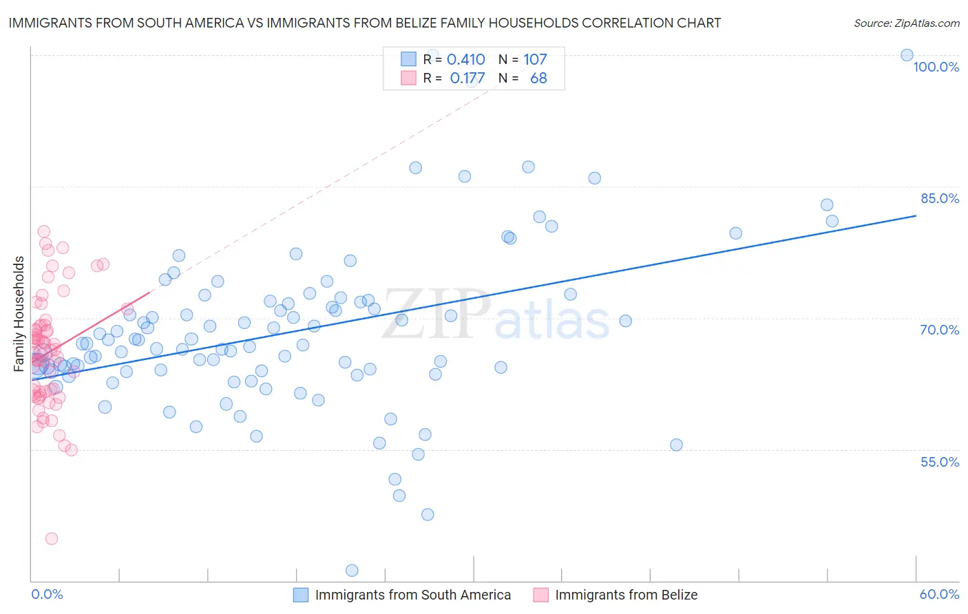 Immigrants from South America vs Immigrants from Belize Family Households