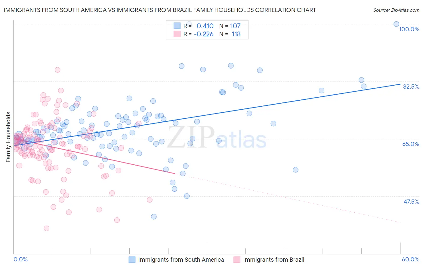 Immigrants from South America vs Immigrants from Brazil Family Households