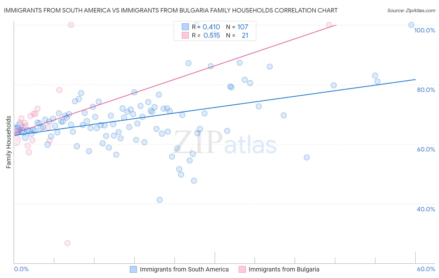 Immigrants from South America vs Immigrants from Bulgaria Family Households
