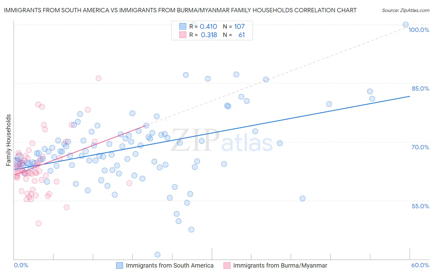 Immigrants from South America vs Immigrants from Burma/Myanmar Family Households