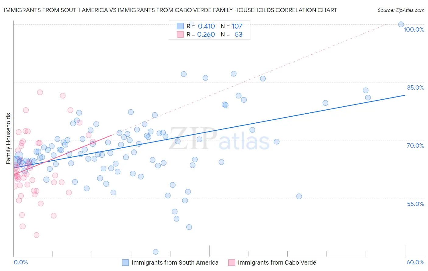 Immigrants from South America vs Immigrants from Cabo Verde Family Households