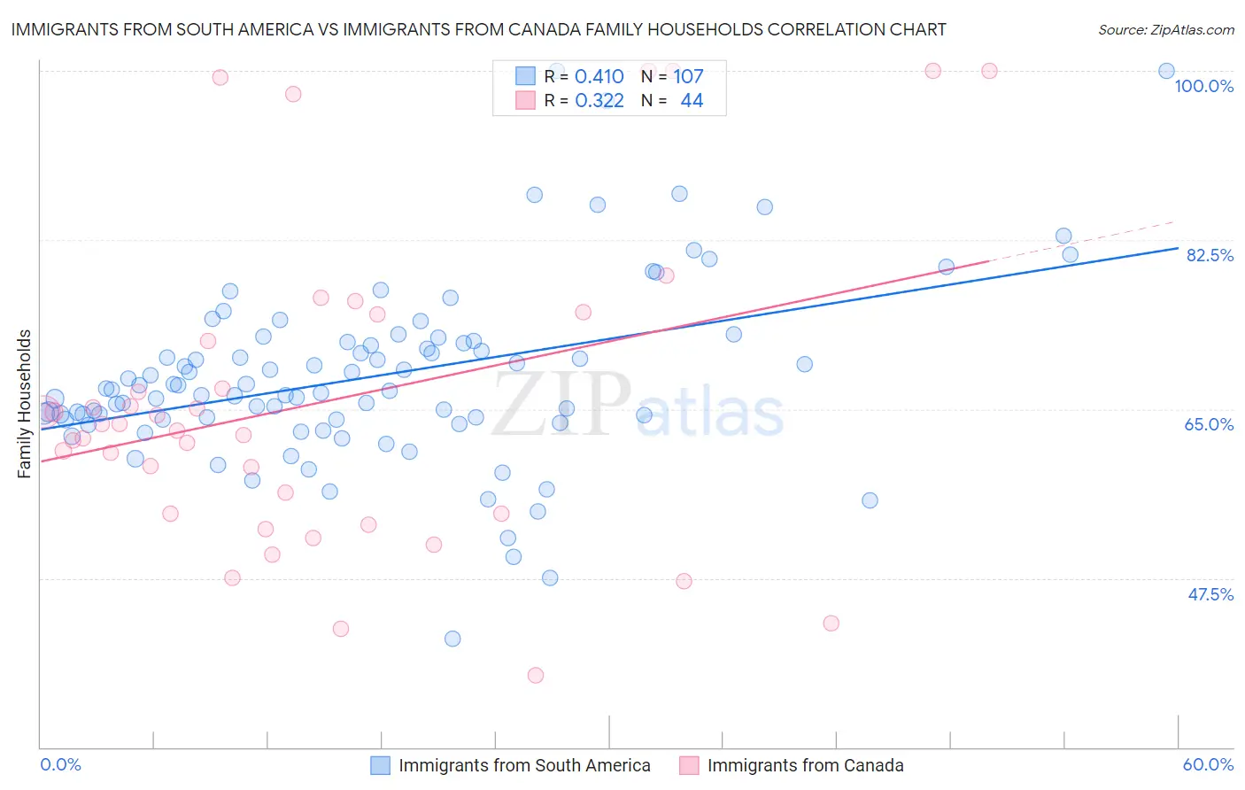 Immigrants from South America vs Immigrants from Canada Family Households