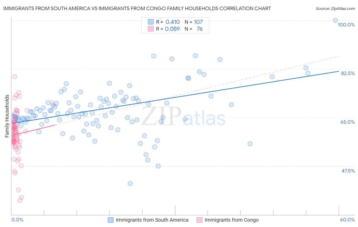Immigrants from South America vs Immigrants from Congo Family Households