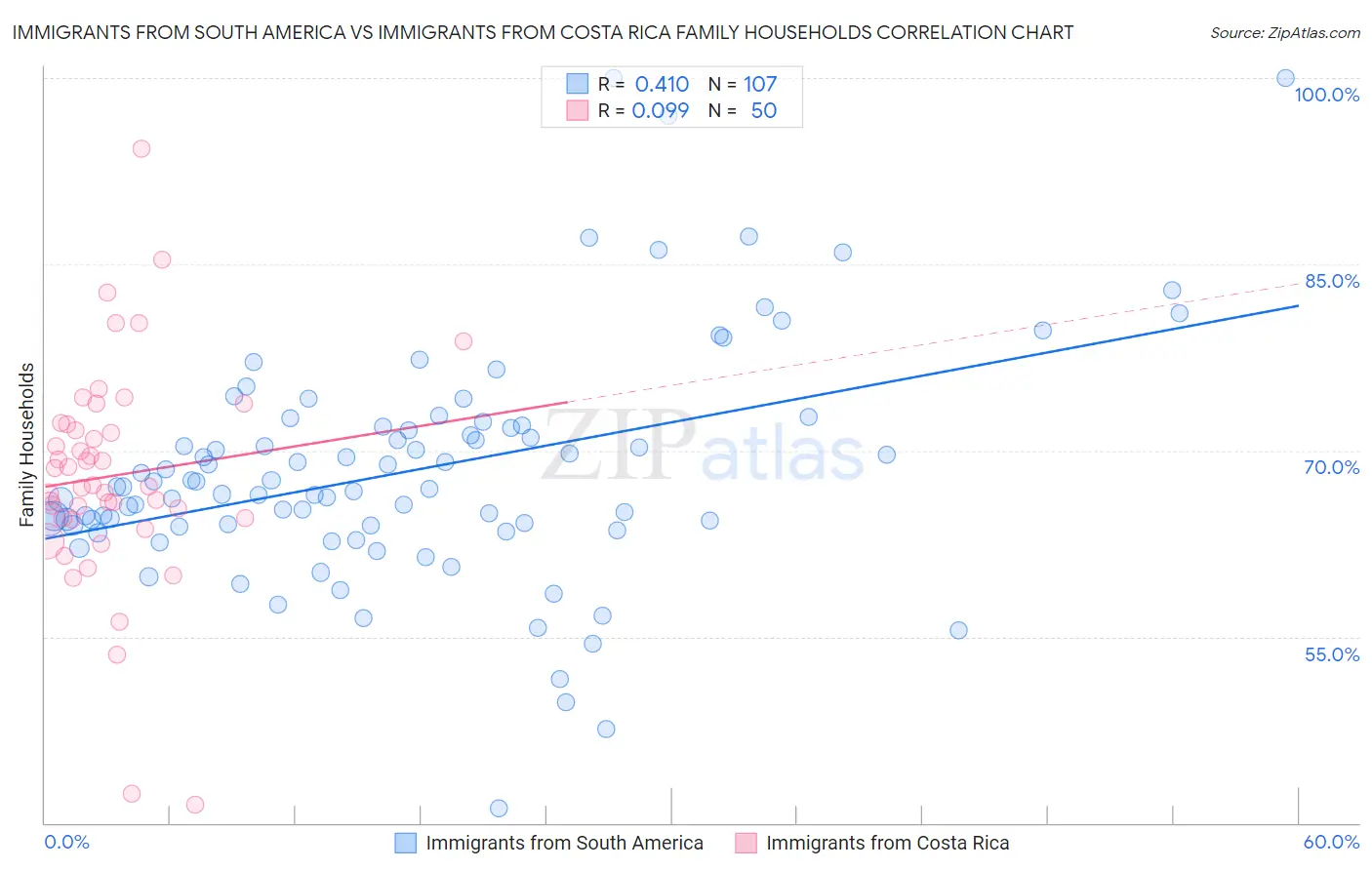 Immigrants from South America vs Immigrants from Costa Rica Family Households
