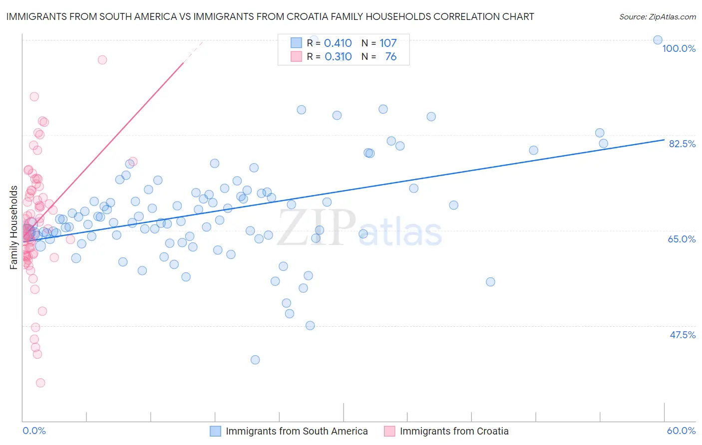 Immigrants from South America vs Immigrants from Croatia Family Households