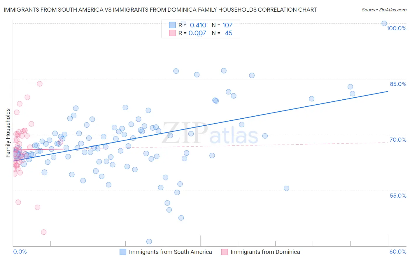 Immigrants from South America vs Immigrants from Dominica Family Households
