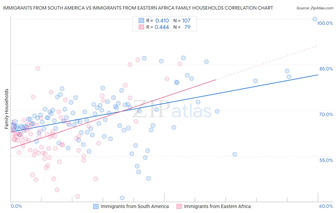 Immigrants from South America vs Immigrants from Eastern Africa Family Households