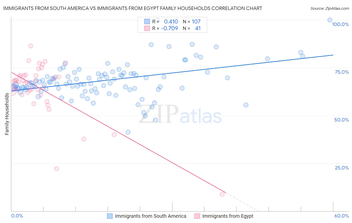 Immigrants from South America vs Immigrants from Egypt Family Households