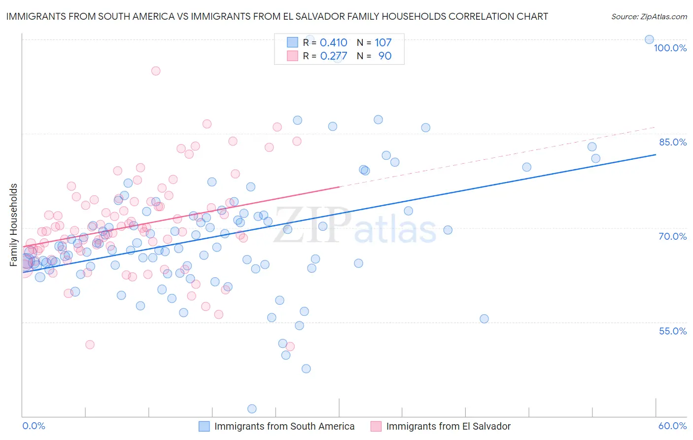 Immigrants from South America vs Immigrants from El Salvador Family Households