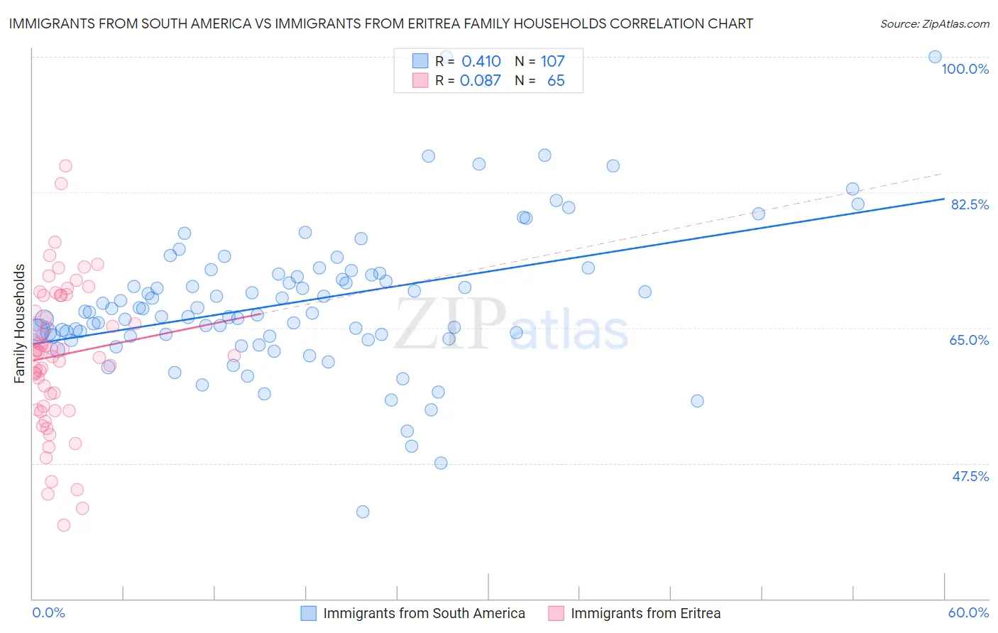 Immigrants from South America vs Immigrants from Eritrea Family Households