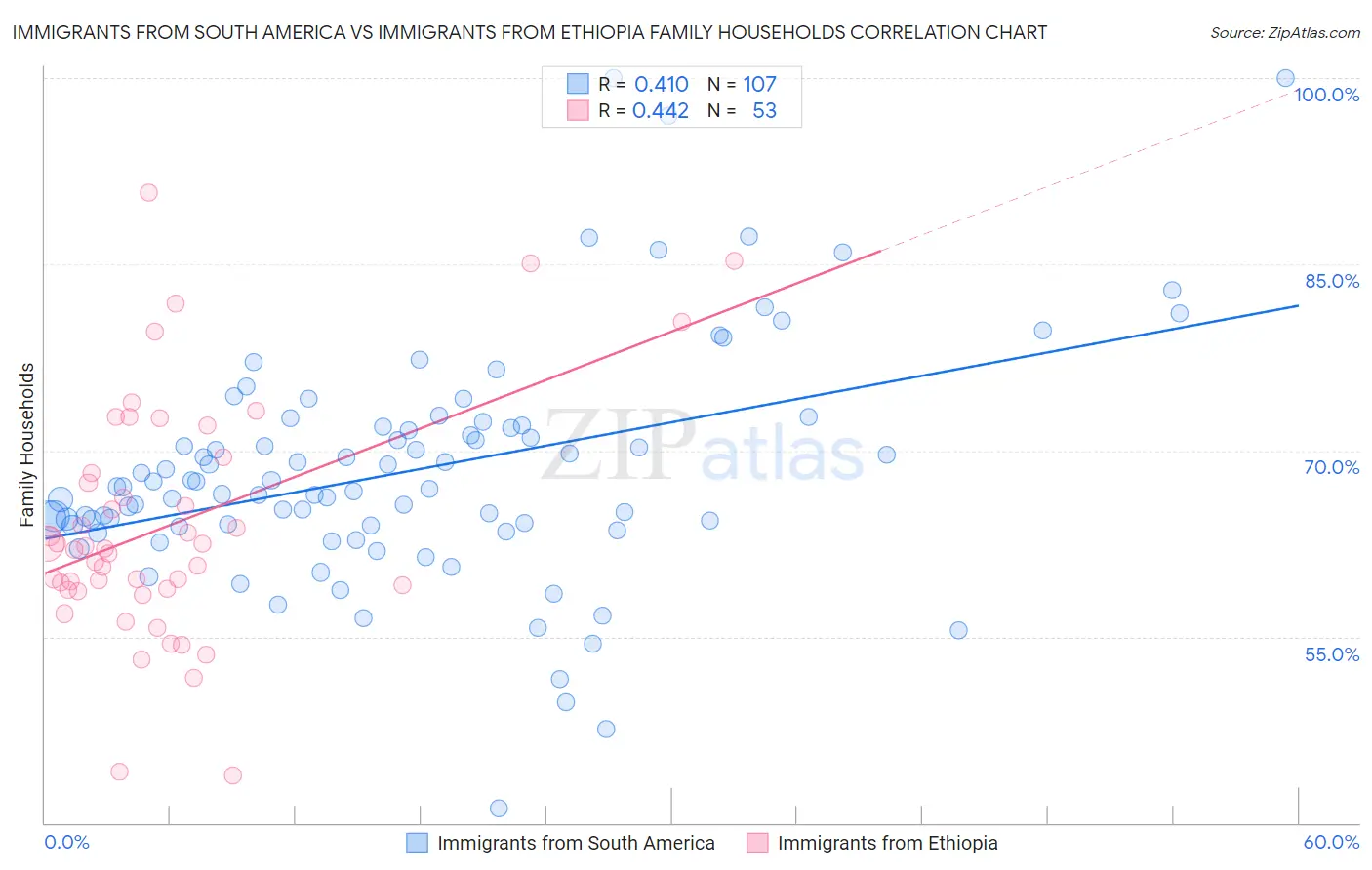 Immigrants from South America vs Immigrants from Ethiopia Family Households