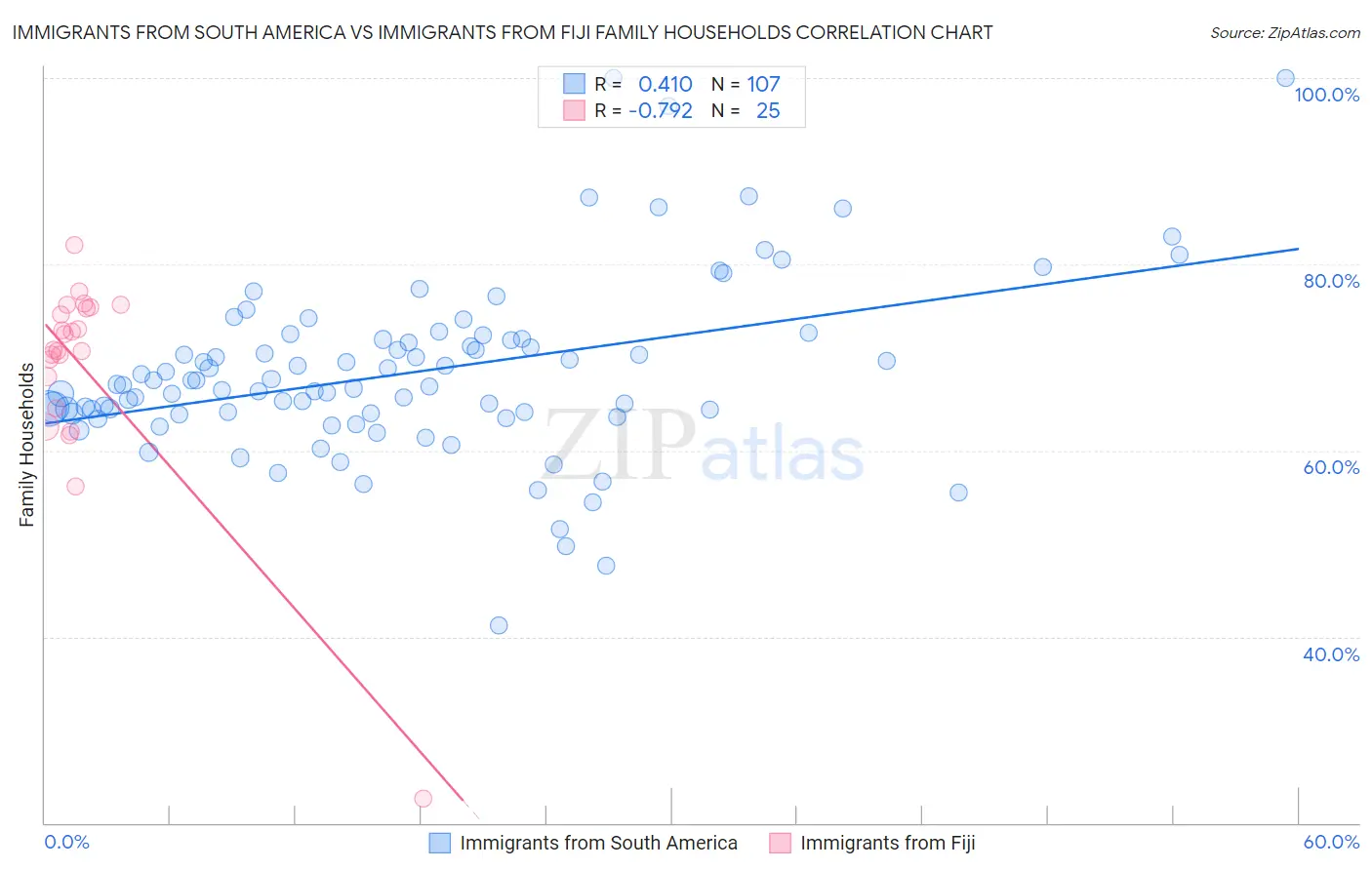 Immigrants from South America vs Immigrants from Fiji Family Households