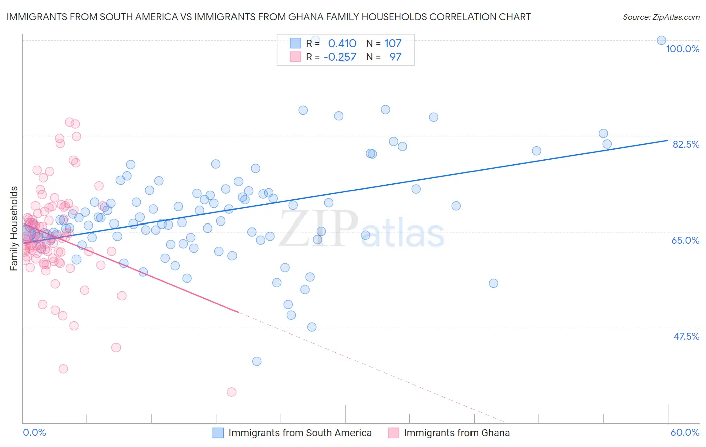 Immigrants from South America vs Immigrants from Ghana Family Households