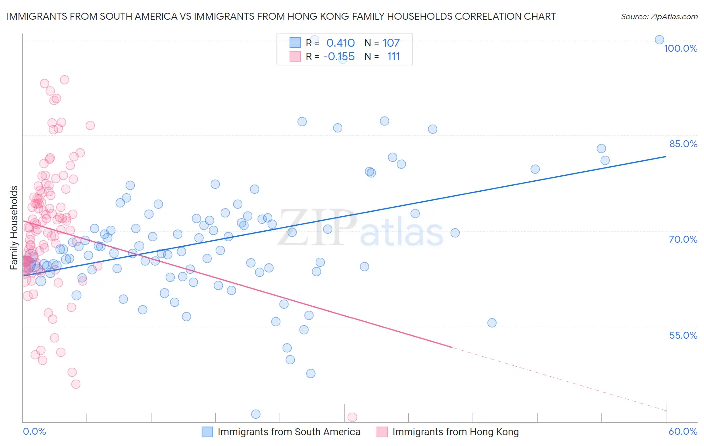 Immigrants from South America vs Immigrants from Hong Kong Family Households