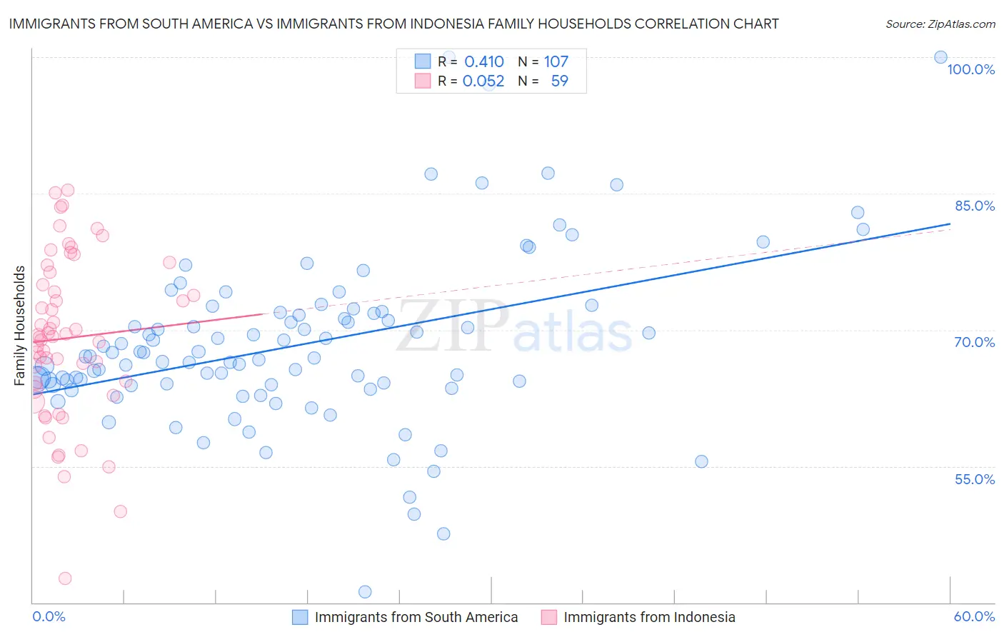 Immigrants from South America vs Immigrants from Indonesia Family Households