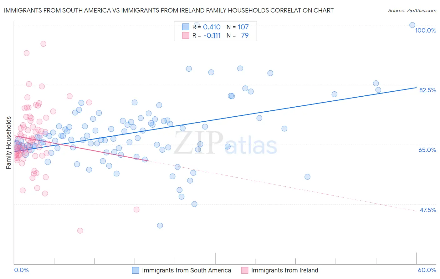Immigrants from South America vs Immigrants from Ireland Family Households
