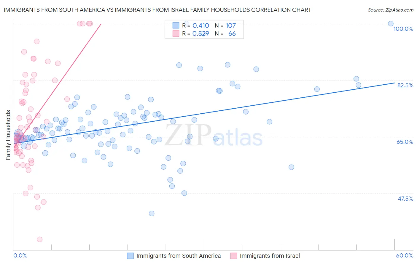 Immigrants from South America vs Immigrants from Israel Family Households