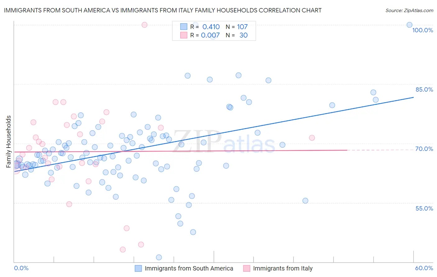 Immigrants from South America vs Immigrants from Italy Family Households
