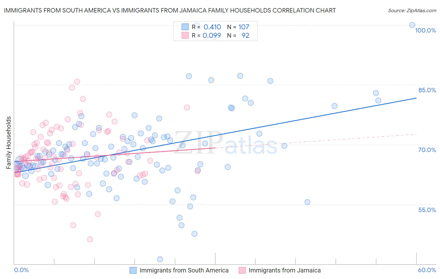 Immigrants from South America vs Immigrants from Jamaica Family Households