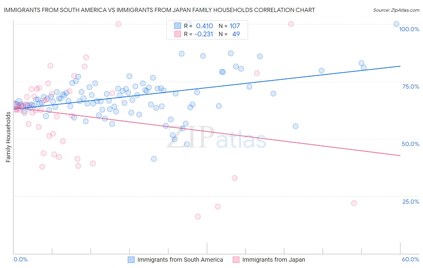 Immigrants from South America vs Immigrants from Japan Family Households