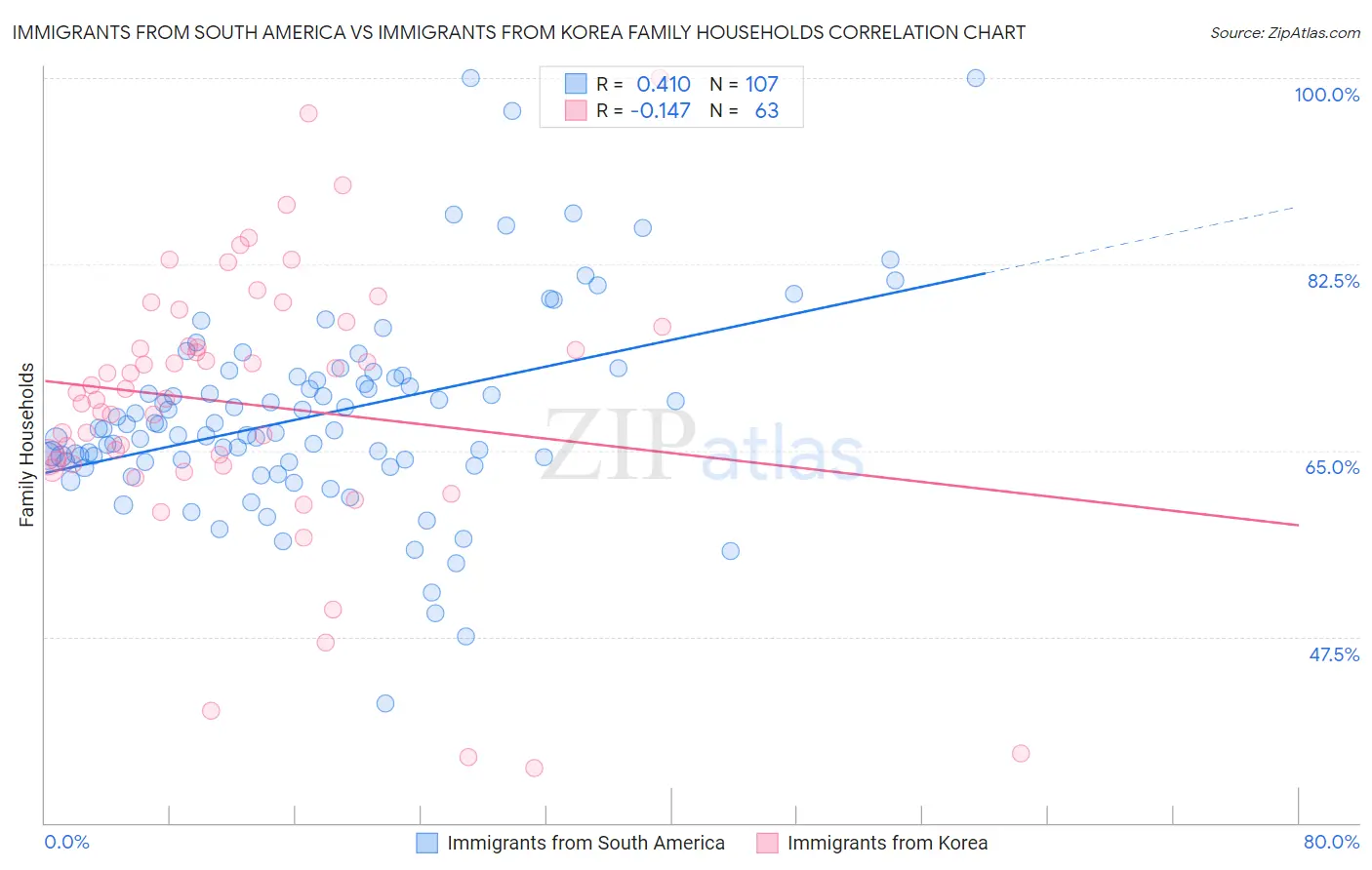 Immigrants from South America vs Immigrants from Korea Family Households