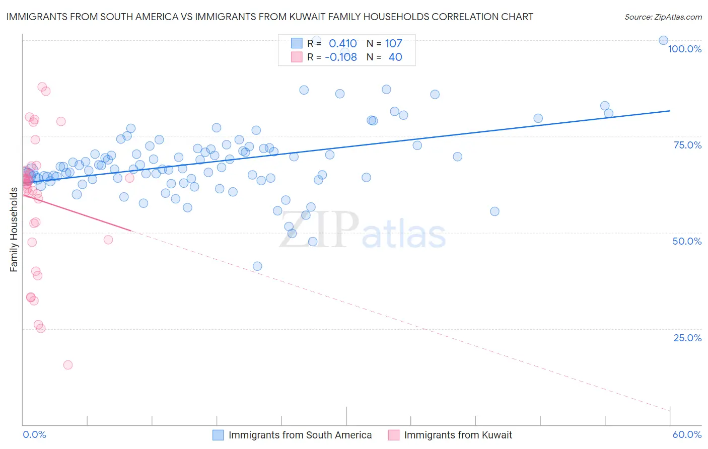 Immigrants from South America vs Immigrants from Kuwait Family Households