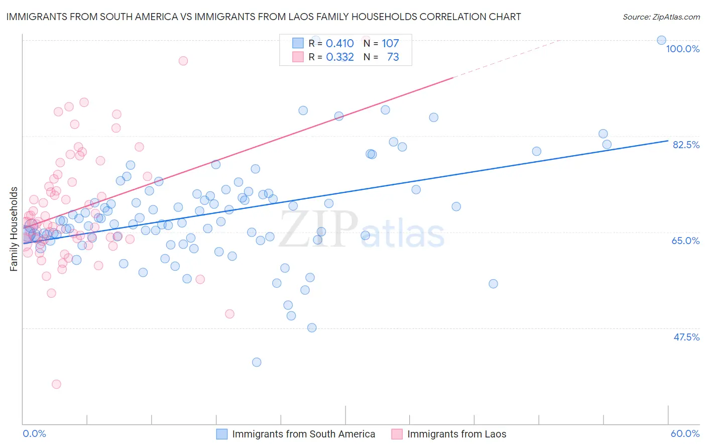 Immigrants from South America vs Immigrants from Laos Family Households