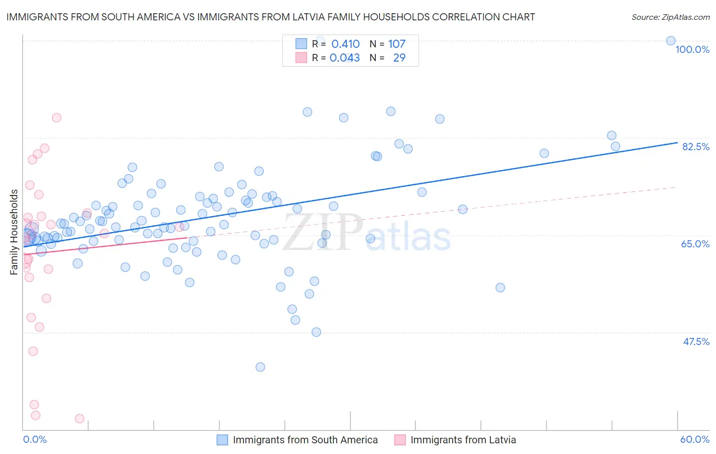 Immigrants from South America vs Immigrants from Latvia Family Households