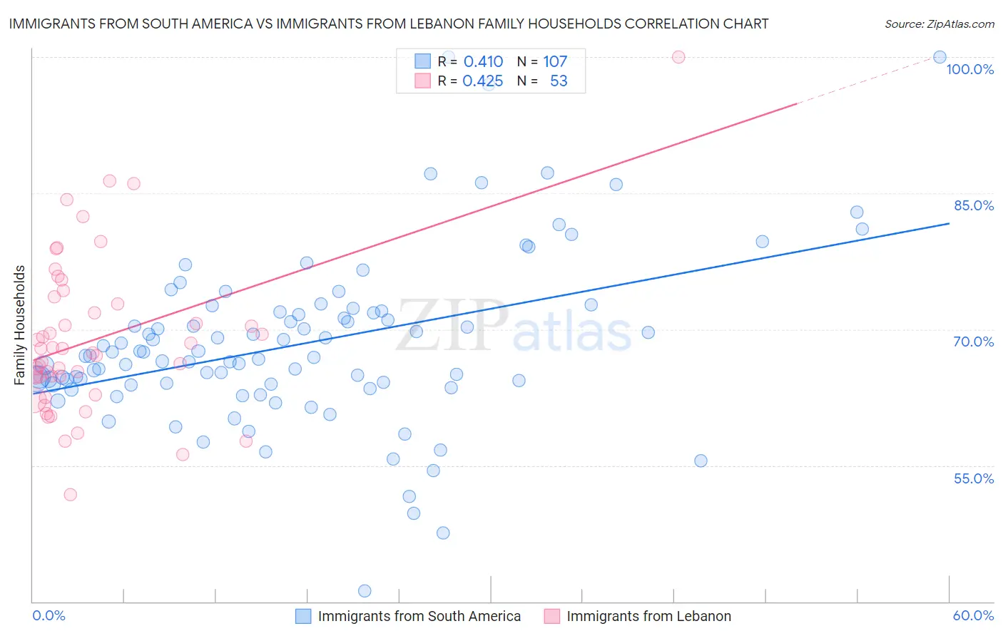 Immigrants from South America vs Immigrants from Lebanon Family Households