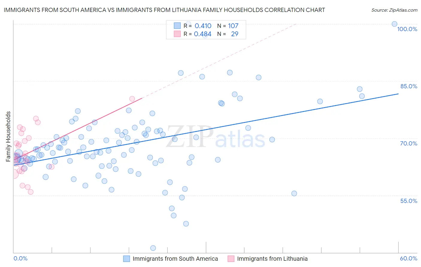 Immigrants from South America vs Immigrants from Lithuania Family Households