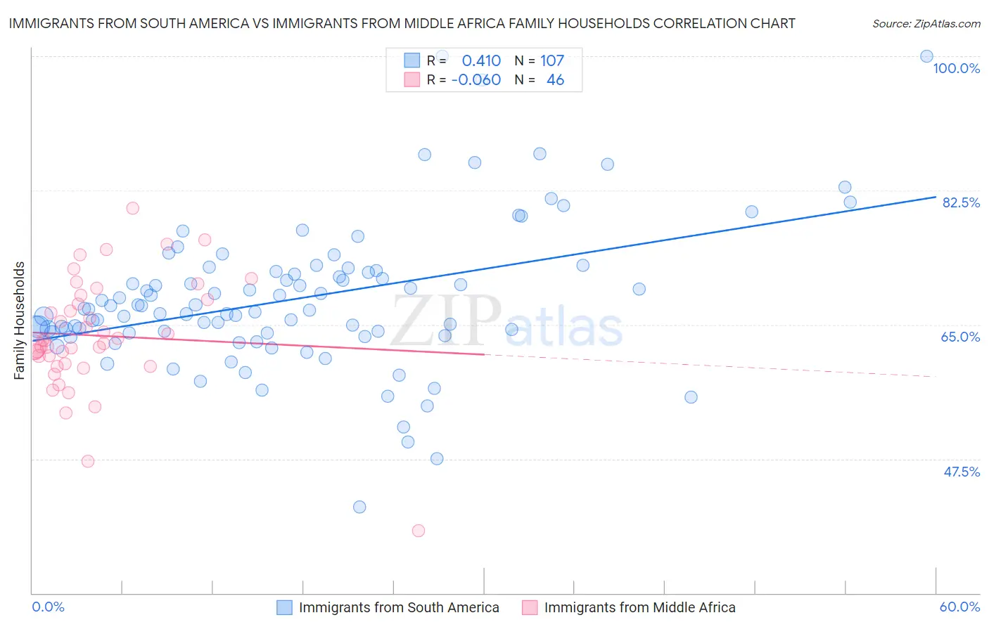 Immigrants from South America vs Immigrants from Middle Africa Family Households