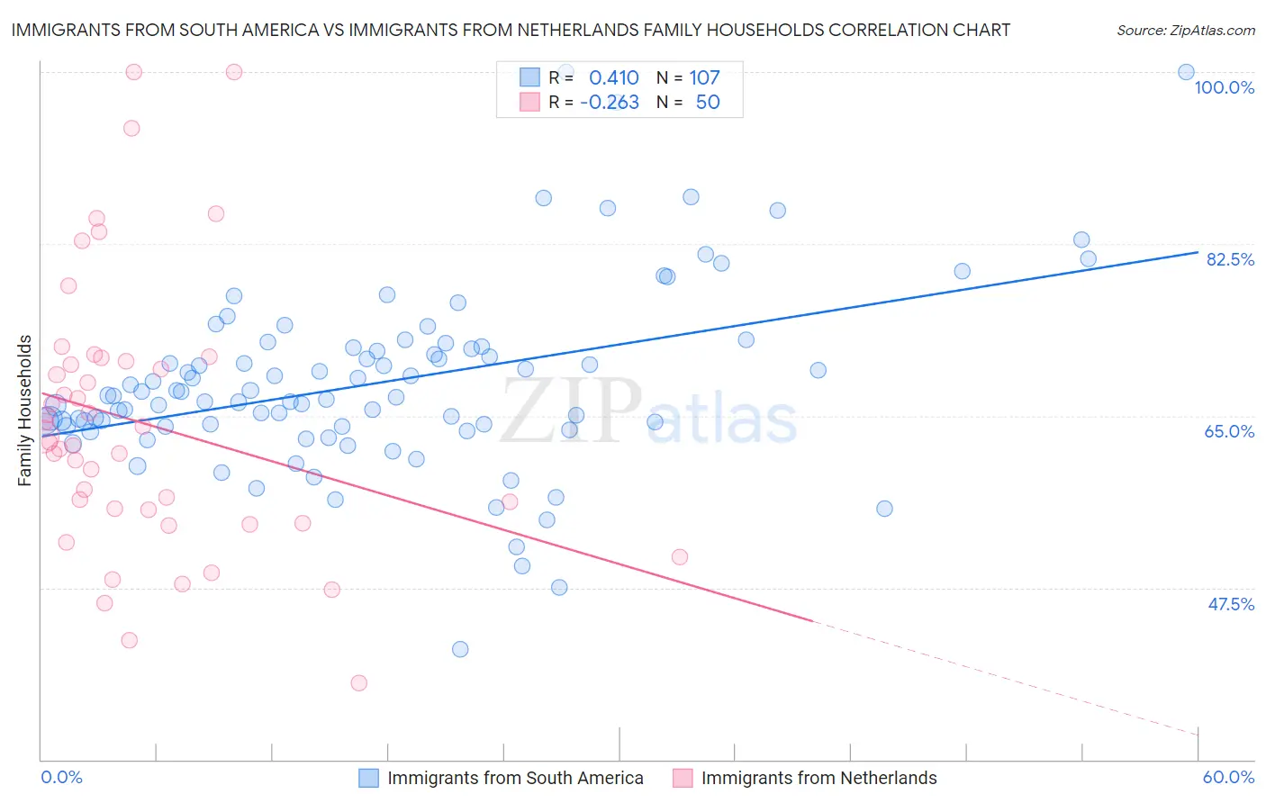 Immigrants from South America vs Immigrants from Netherlands Family Households