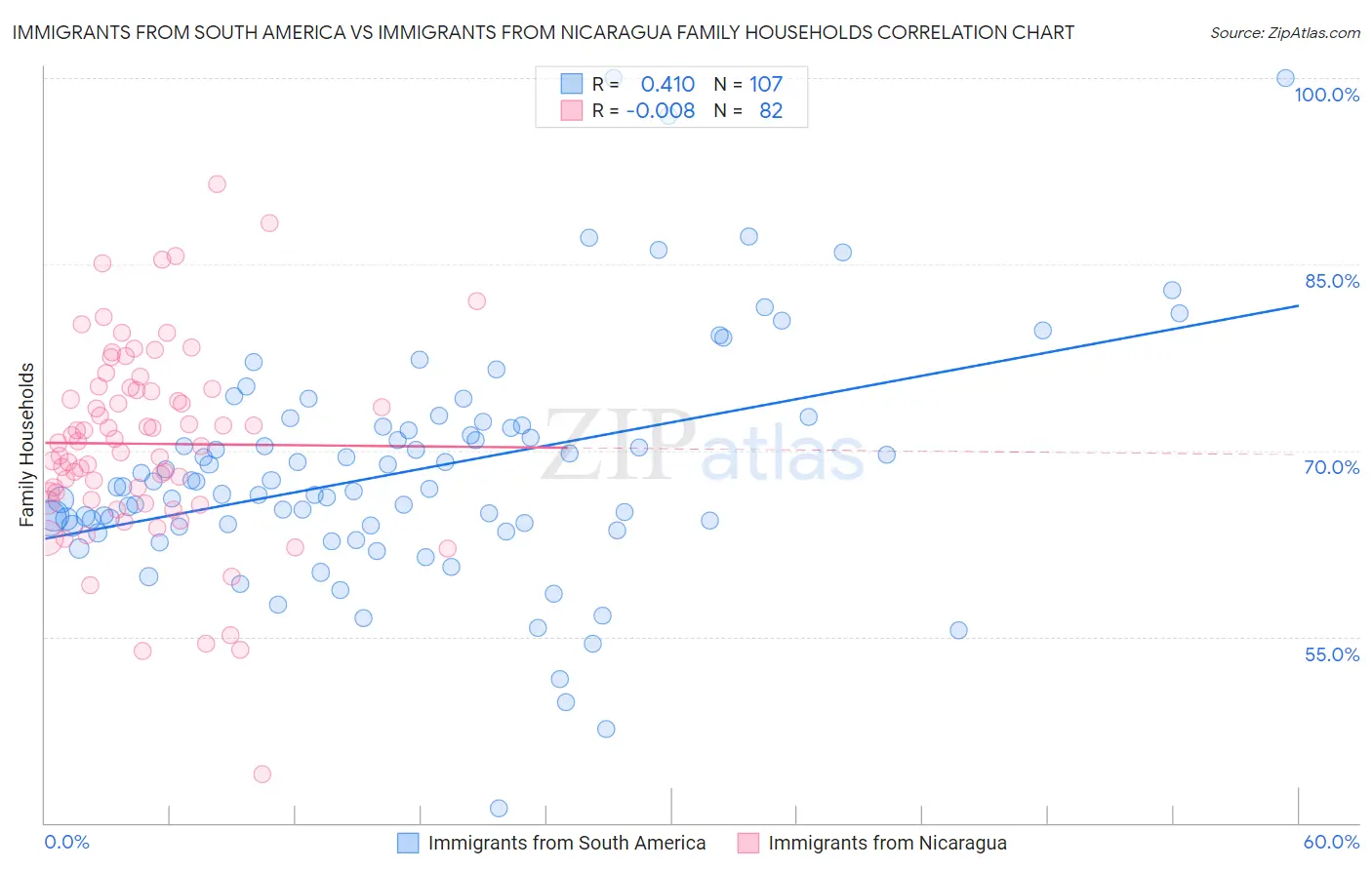 Immigrants from South America vs Immigrants from Nicaragua Family Households