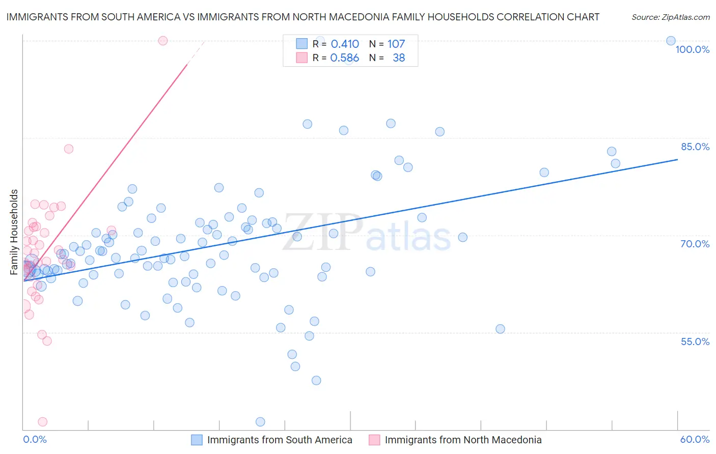 Immigrants from South America vs Immigrants from North Macedonia Family Households
