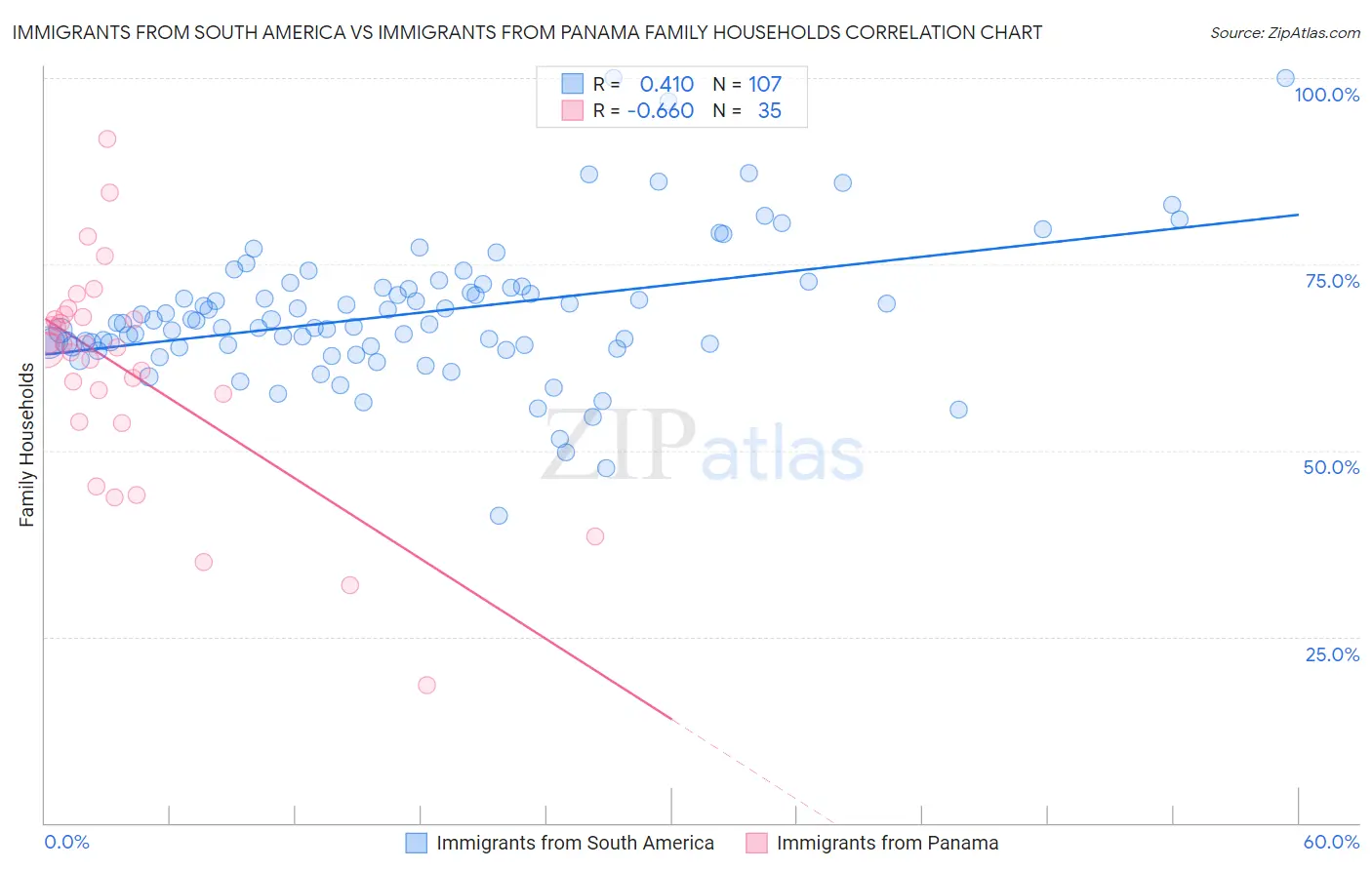 Immigrants from South America vs Immigrants from Panama Family Households